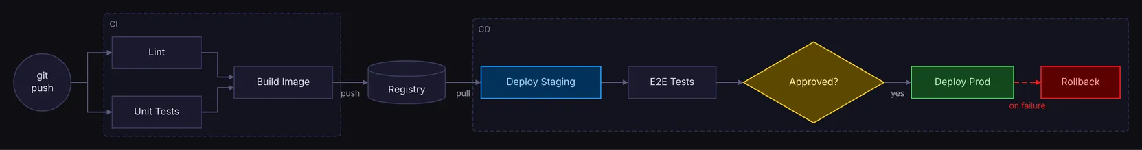 A push through lint and unit tests to an image in the registry and a staging deploy, midnight theme