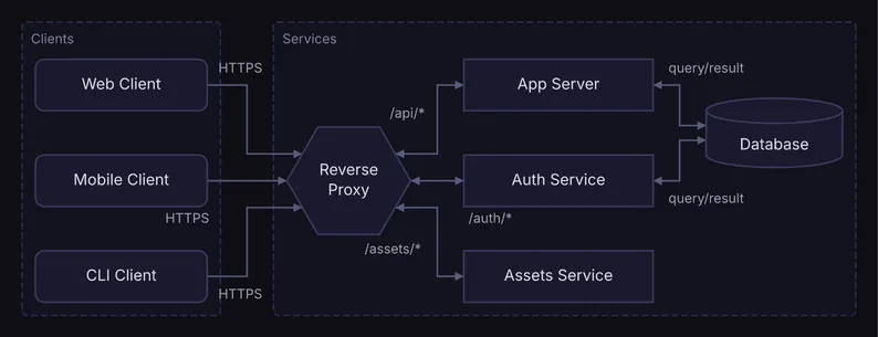 The clients, proxy and services of Reverse proxy, laid out left to right, midnight theme