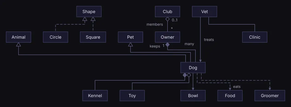 Every Mermaid relation operator, imported as diago relations, midnight theme