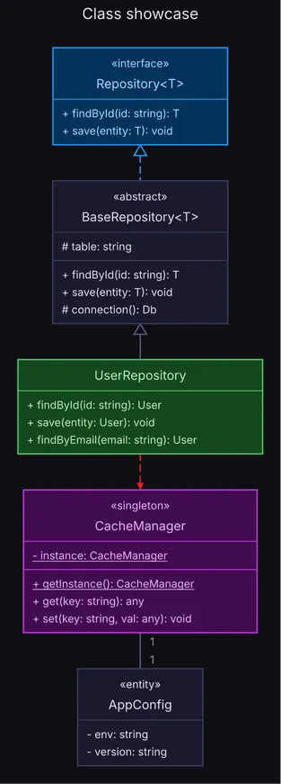 An interface, its base class and a user repository, beside a cache manager and the configuration, midnight theme