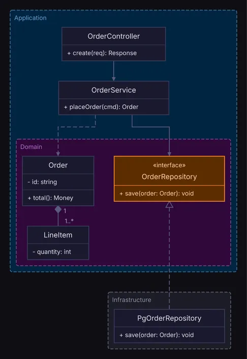 An order service in three packages, the domain inside the application, with a repository interface and its PostgreSQL implementation in infrastructure, midnight theme