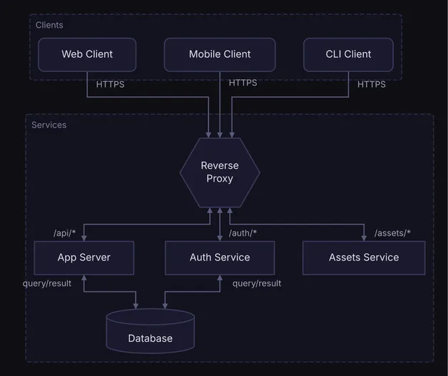 Web, mobile and CLI clients through a reverse proxy, which routes each path to the app, auth or assets service, midnight theme
