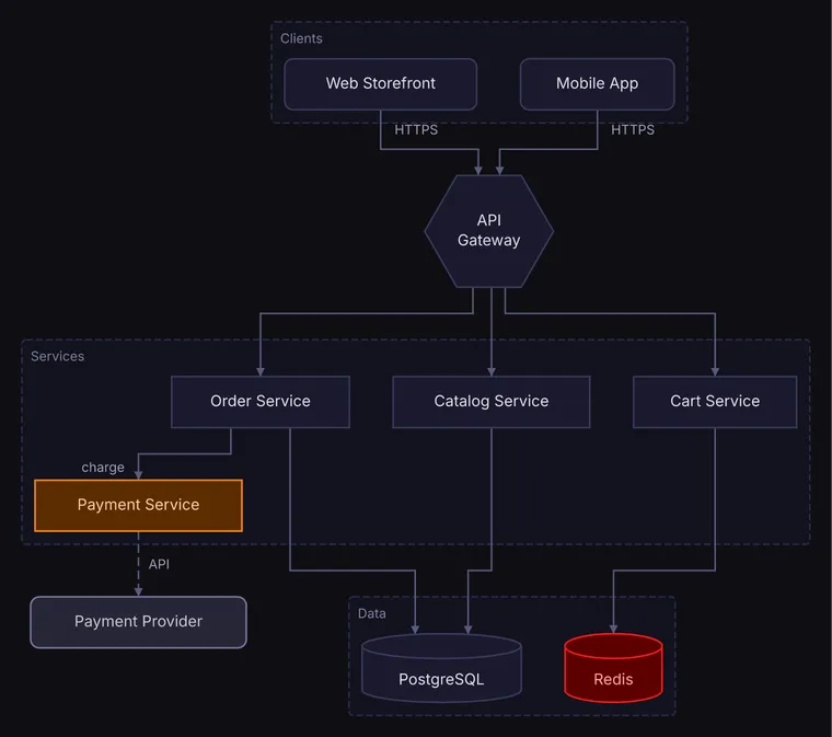 Web and mobile clients through an API gateway to the catalog, cart and order services, midnight theme