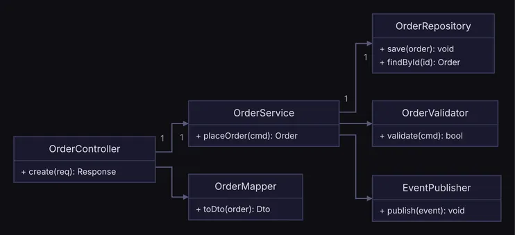 A controller with its service and mapper, and the service's repository, validator and event publisher, laid out left to right, midnight theme