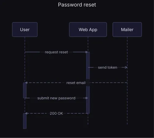 A reset email through the mailer, then a new password, under the diagram's title, midnight theme