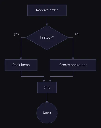 An order-fulfilment flowchart written in Mermaid, imported and drawn by diago, midnight theme