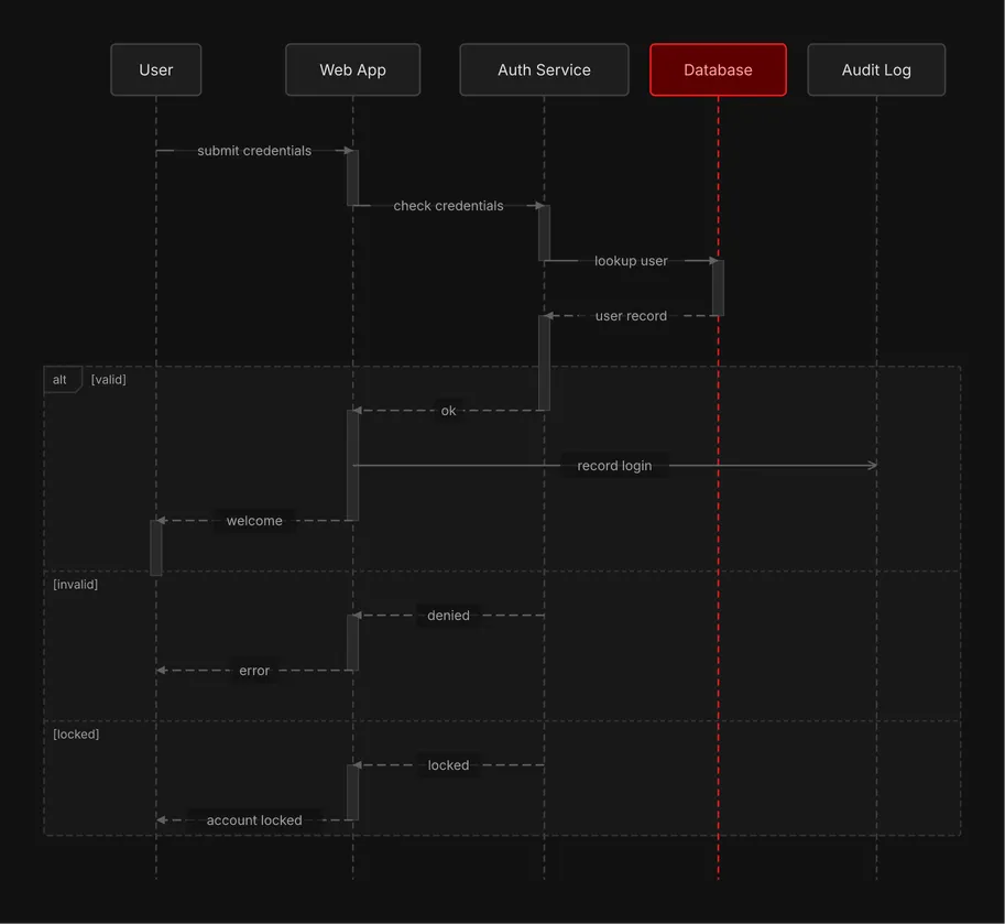 The version after the change: User, Web App, Auth Service, Database and Audit Log.