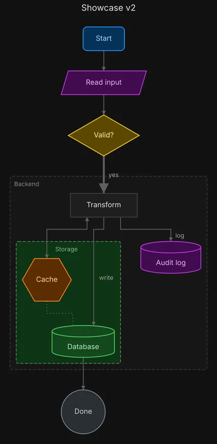 The version after the change: Start, Read input, Valid?, Transform, Cache, Database, Audit log and Done.