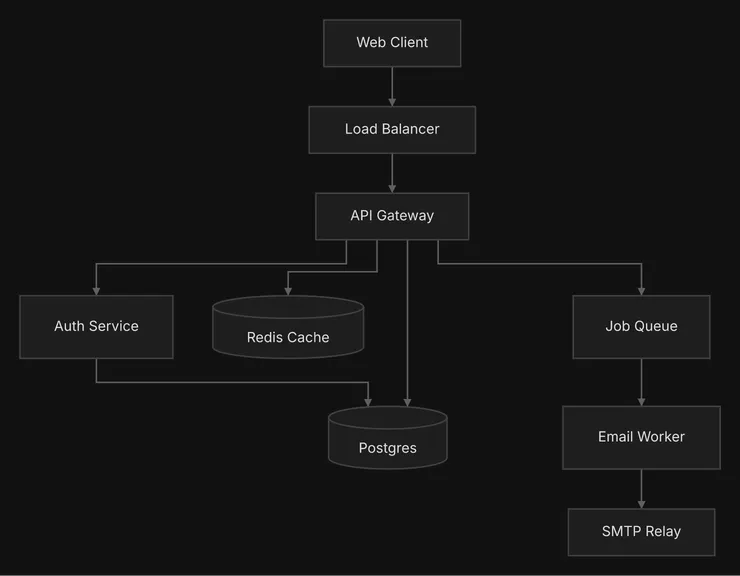 The version after the change: Web Client, Load Balancer, API Gateway, Auth Service, Postgres, Redis Cache, Job Queue, Email Worker and SMTP Relay.