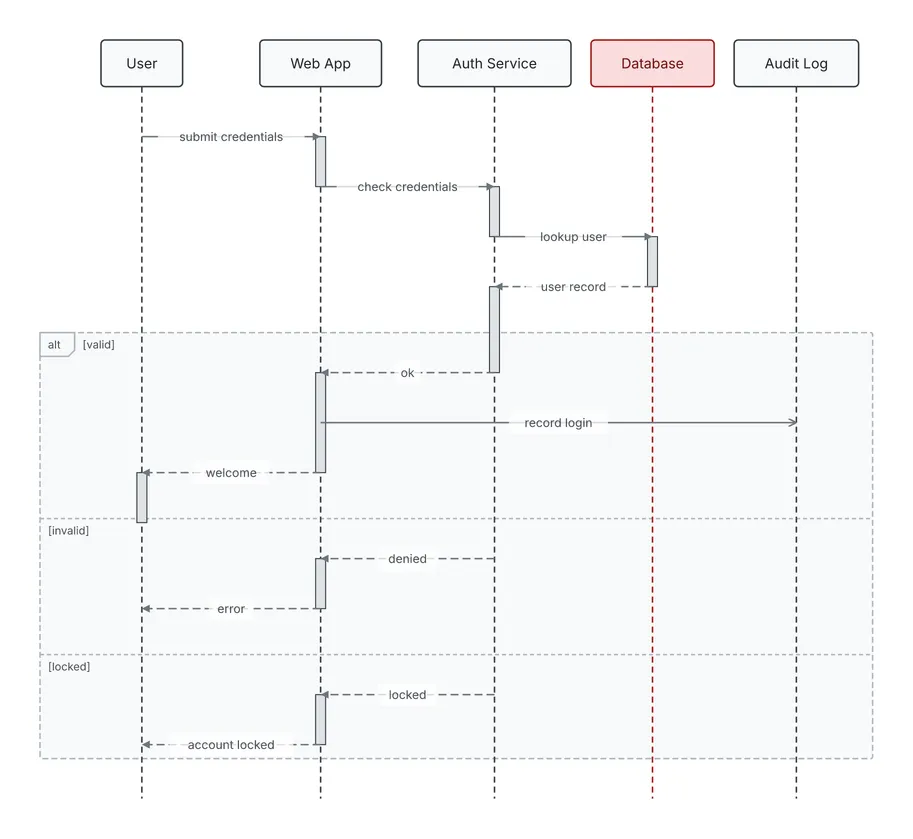 The version after the change: User, Web App, Auth Service, Database and Audit Log.
