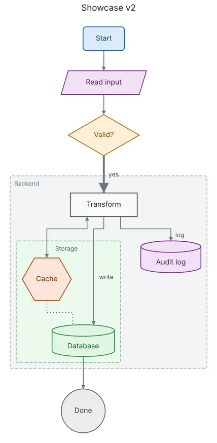 The version after the change: Start, Read input, Valid?, Transform, Cache, Database, Audit log and Done.