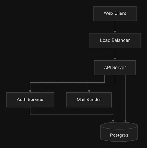 The version before the change: Web Client, Load Balancer, API Server, Auth Service, Postgres and Mail Sender.