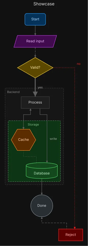 The version before the change: Start, Read input, Valid?, Process, Cache, Database, Reject and Done.