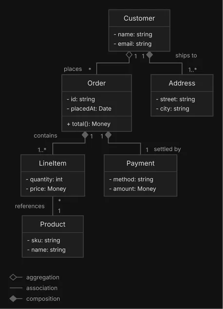 The version before the change: Order, LineItem, Product, Customer, Address and Payment.
