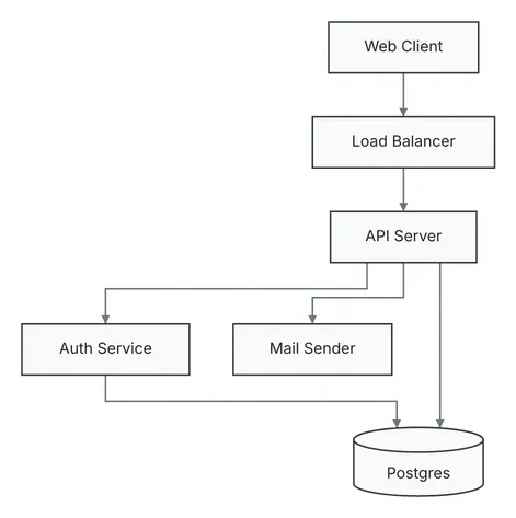 The version before the change: Web Client, Load Balancer, API Server, Auth Service, Postgres and Mail Sender.