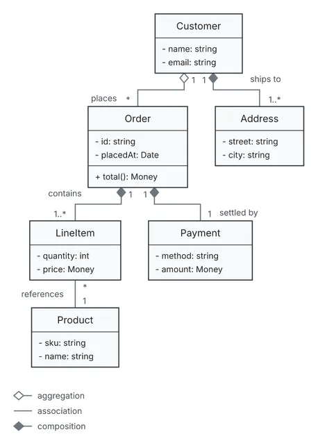 The version before the change: Order, LineItem, Product, Customer, Address and Payment.