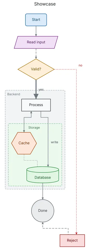 The version before the change: Start, Read input, Valid?, Process, Cache, Database, Reject and Done.