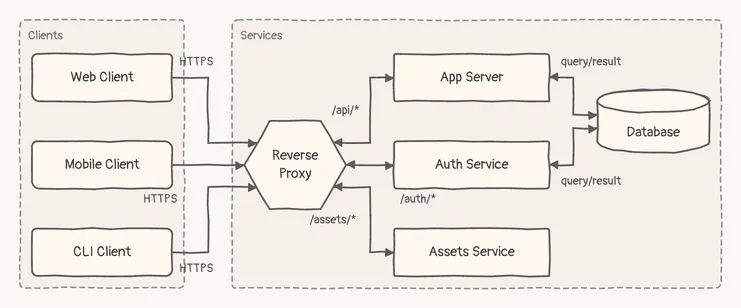 The clients, proxy and services of Reverse proxy, laid out left to right, sketch theme