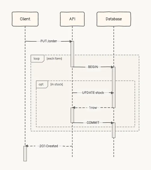 An opt fragment inside a loop: for each item of an order, the API begins a transaction and, when the item is in stock, updates the stock and commits, sketch theme