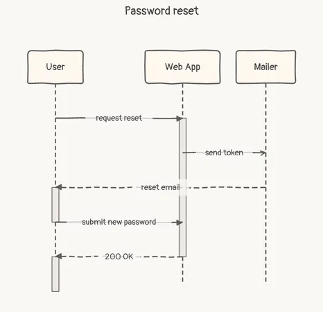 A reset email through the mailer, then a new password, under the diagram's title, sketch theme