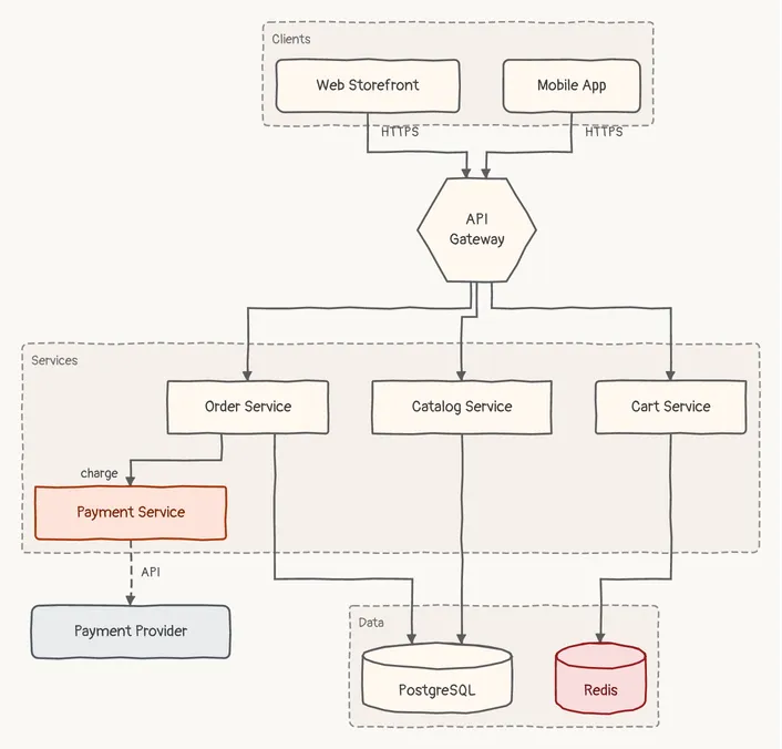 Web and mobile clients through an API gateway to the catalog, cart and order services, sketch theme