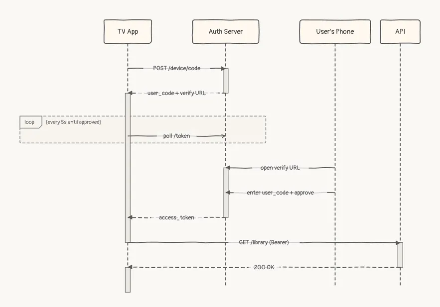 A TV app polls the auth server while the user approves on their phone, then calls the API, sketch theme