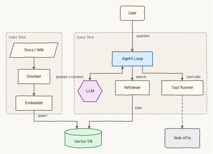 An agent loop between the LLM, a retriever over a vector database, and a tool runner, sketch theme