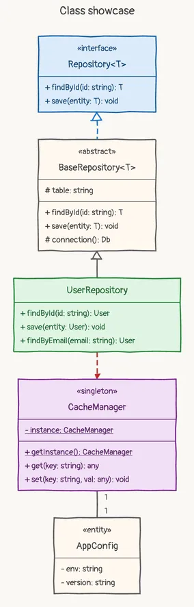 An interface, its base class and a user repository, beside a cache manager and the configuration, sketch theme