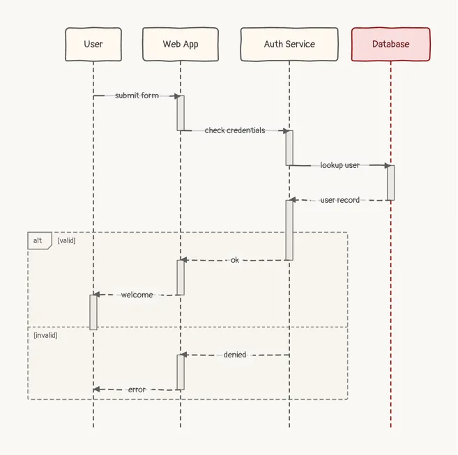 A user signs in through the web app and the auth service, with an alt fragment for valid and invalid credentials, sketch theme