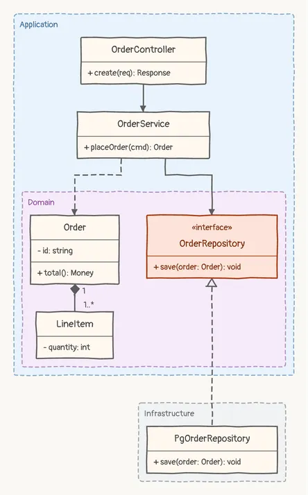 An order service in three packages, the domain inside the application, with a repository interface and its PostgreSQL implementation in infrastructure, sketch theme