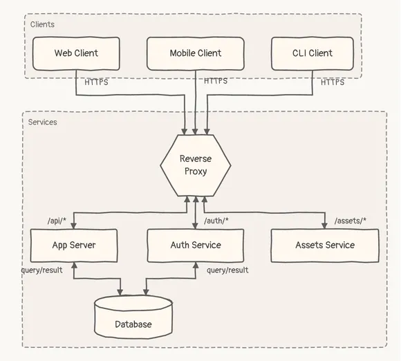 Web, mobile and CLI clients through a reverse proxy, which routes each path to the app, auth or assets service, sketch theme