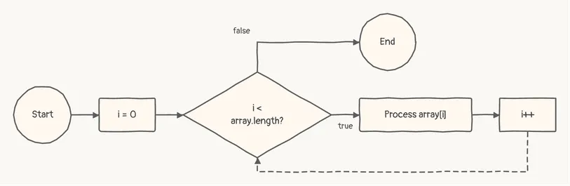 A loop as a flowchart: the counter, the condition, the body and the increment back into the condition, sketch theme