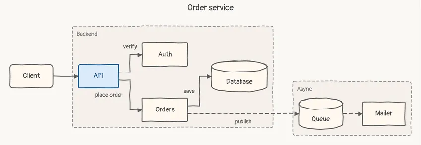 A Client calls an API, which verifies with Auth and places orders with Orders; Orders saves to a Database and publishes to a Queue, which feeds a Mailer, sketch theme