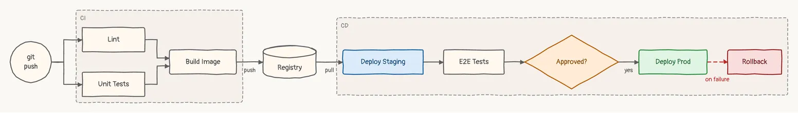 A push through lint and unit tests to an image in the registry and a staging deploy, sketch theme