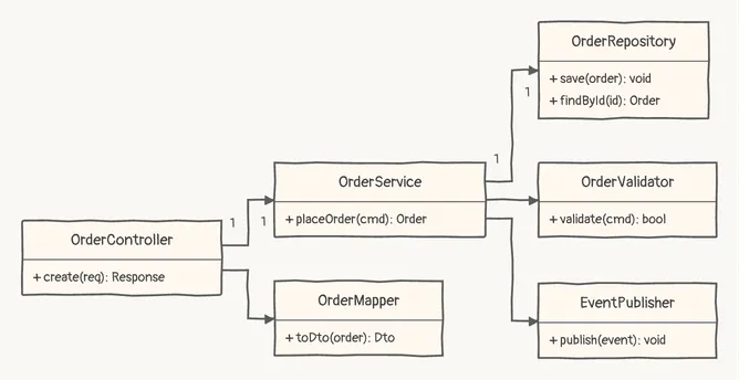 A controller with its service and mapper, and the service's repository, validator and event publisher, laid out left to right, sketch theme