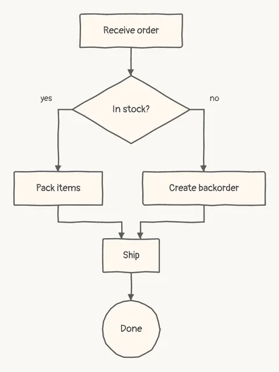 An order-fulfilment flowchart written in Mermaid, imported and drawn by diago, sketch theme